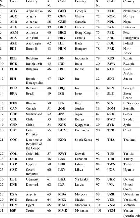 morocco 3 letter code|portugal abbreviation 3 letter.